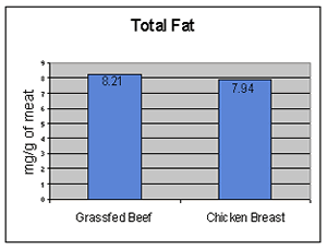Graph of total fat